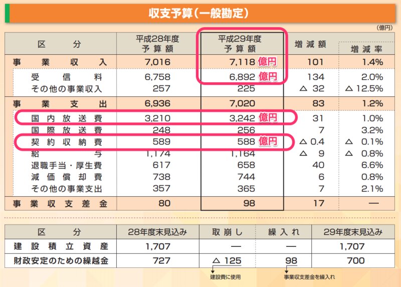 NHKの29年度(2017年)の事業予算 出典:NHK 赤文字は筆者