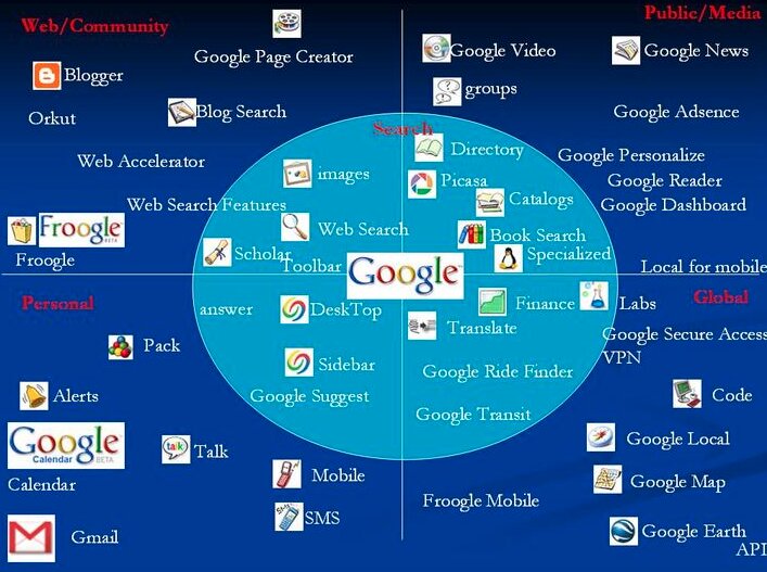2006年のGoogleの事業マップ 出典:筆者作成 週刊SPA!