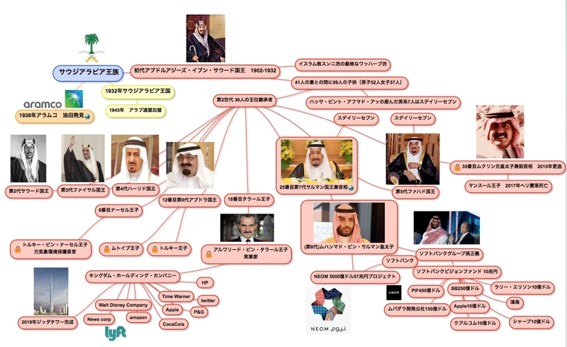 サウジアラビア王族相関図