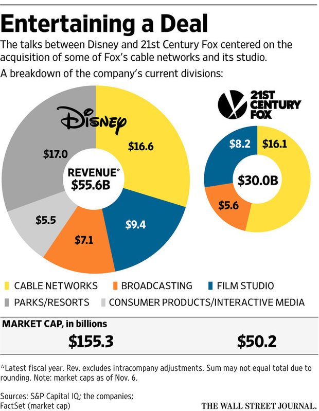 DisneyもFOXも収入のメインはCATV 出典: wsj.com