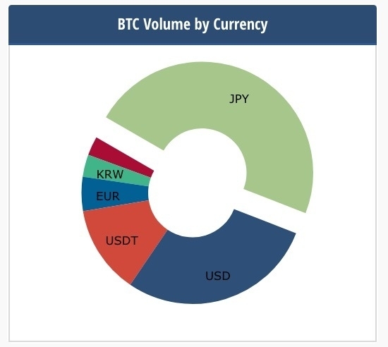 ビットコインに占める日本円のボリューム 出典:cryptocompare