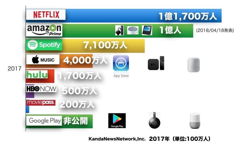 【追記】Amazon1億人に修正したグラフ