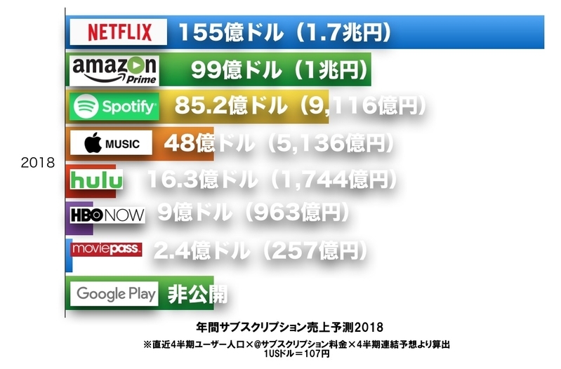 年間サブスクリプション売上予測2018年