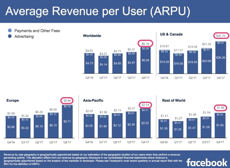  ARPUは世界平均が6.18ドル 出典：facebook