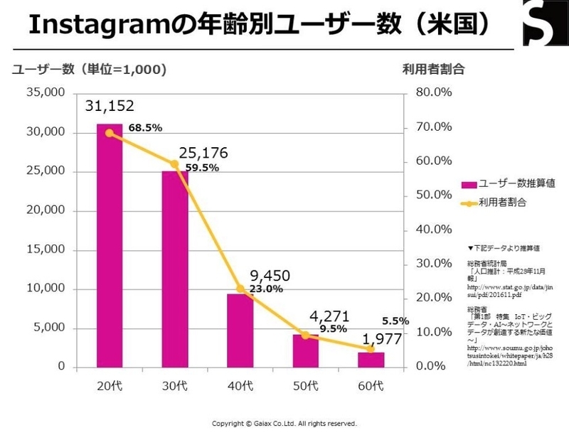 圧倒的に20〜30代がメインの米国のInstagram 出典：ガイアックス