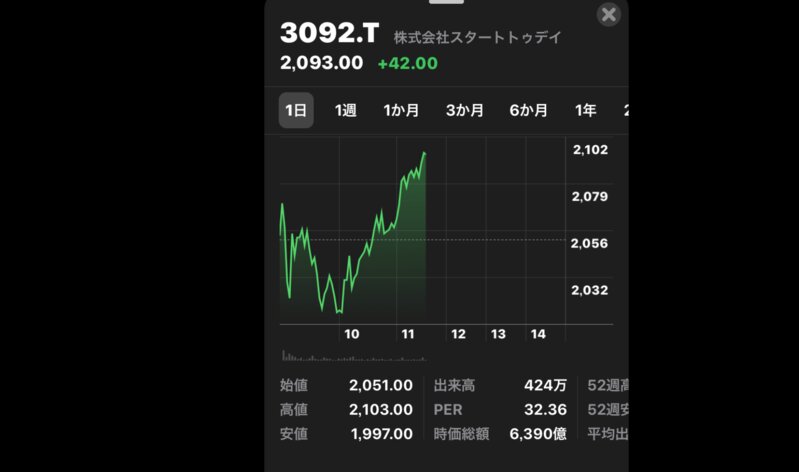 ZOZO[3092]の株価 １月８日午前中の株価　出典:iOSアプリ「株価」