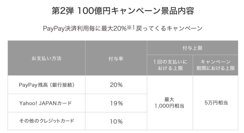 PayPay 1日2万円、1ヶ月5万円のクレジットカードの使用制限　出典:PayPay