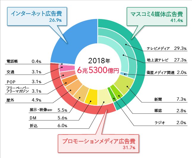 2018年日本の広告費6兆5300億円媒体別構成比　出典：電通