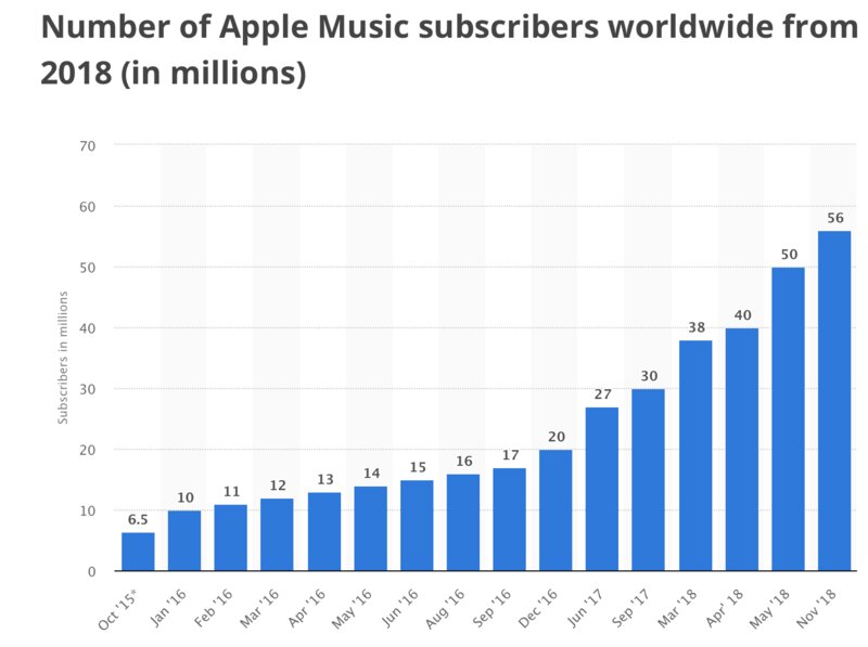 Apple Musicのサブスクライバー数　全世界で5,600万人　出典:Statista.com