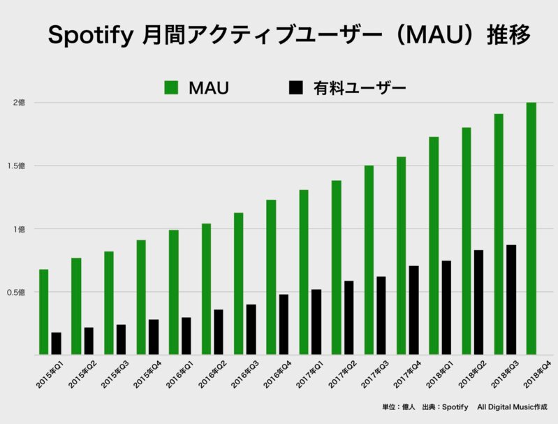 SpotifyのMAU数　出典:All digital Music