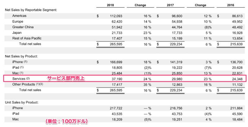 2018年度サービス部門売上は371億ドル（3.7兆円）出典:Apple SEC 10K