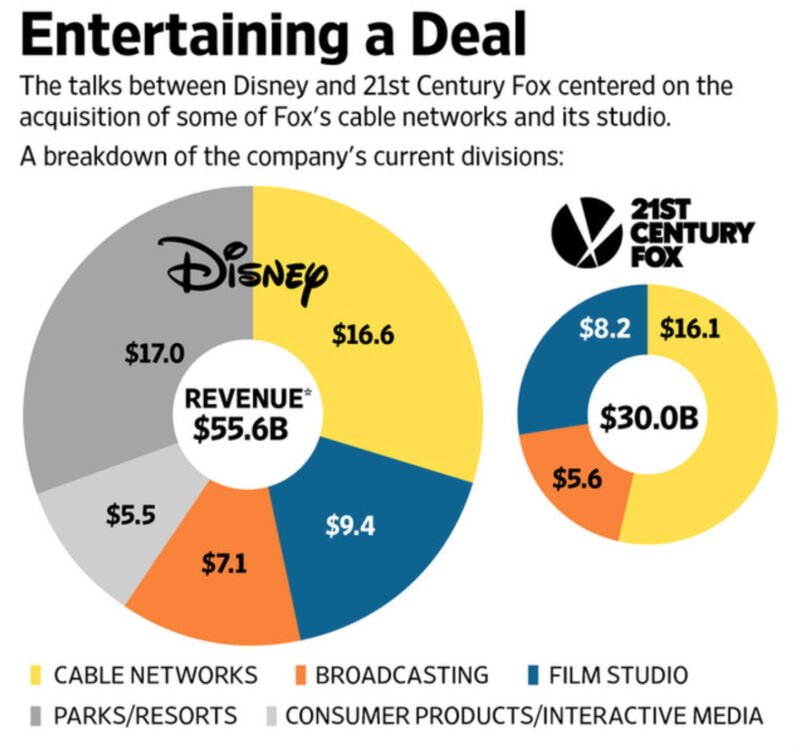 DisneyとFOXはCATVとTVが事業のメイン　出典:WSJ.com