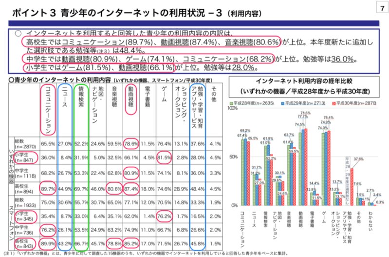 青少年のインターネット利用状況 出典：平成30年度 内閣府調査