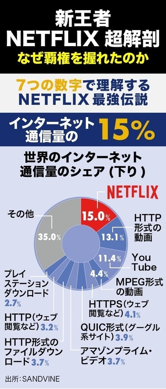 Netflixはインターネット通信量の15% 出典:ダイヤモンド・オンライン