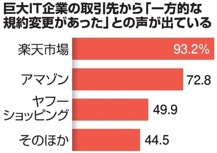 一方的な規約変更のアンケート結果 出典:朝日新聞
