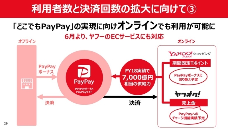 PayPayがオンラインでの利用が可能 出典:ヤフー