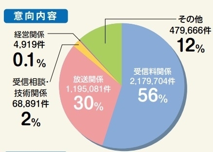 NHKへの意見392万件の56%は受信料 出典:NHKふれあい報告書