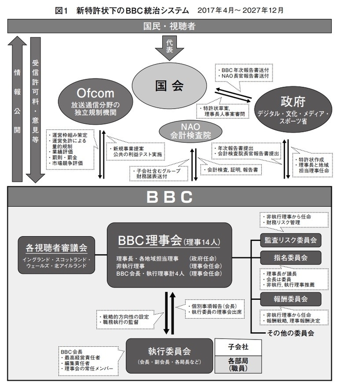 現在の英BBCのガバナンス体制  出典:NHK