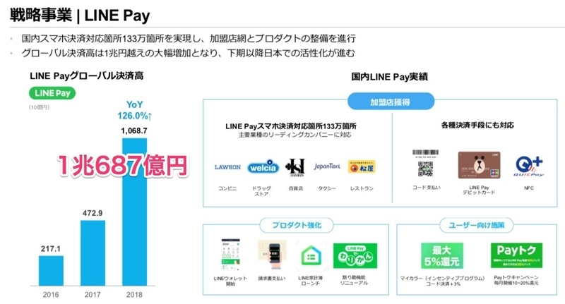 戦略事業のLINE Pay出典:LINE