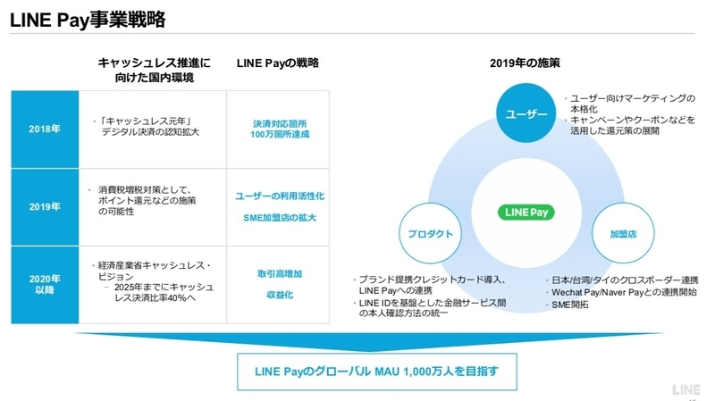 LINE Pay事業戦略 出典:LINE
