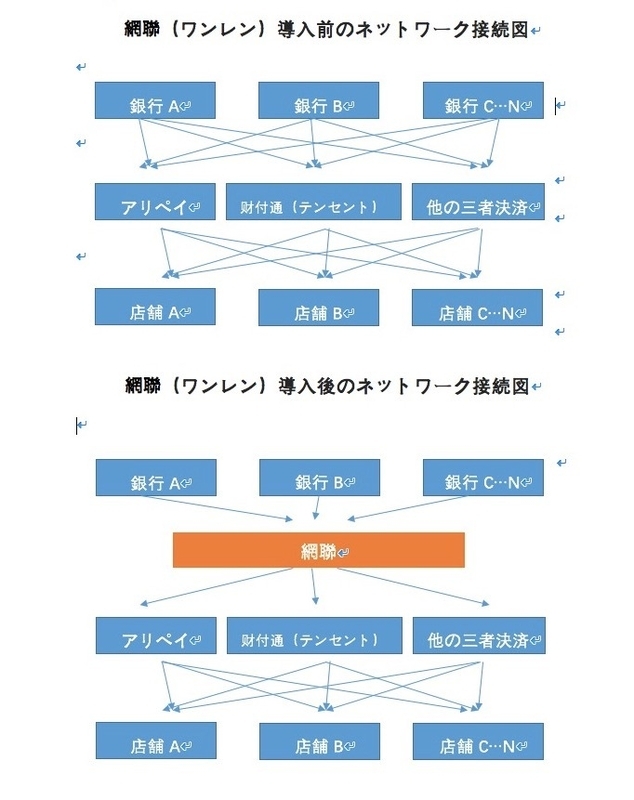  網聯(ワンレン）ネットワーク接続図 出典:GloTechTrends