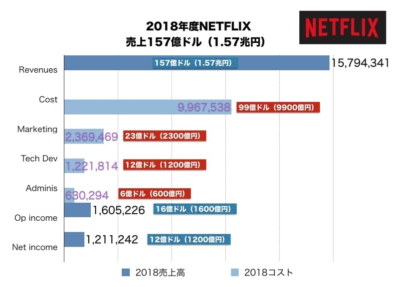 2018年度NETFLIX売上157億ドル 出典:KNN