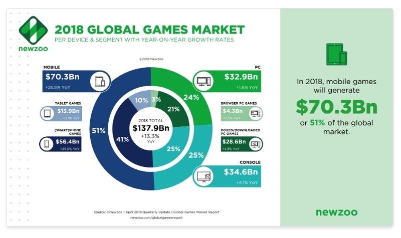 2018年世界のゲーム市場は1379億ドル 出典:newzoo