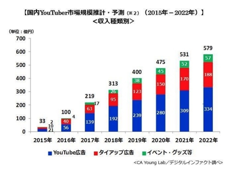 国内YouTuber市場規模推計予測（2017年）出典:CA Young Lab