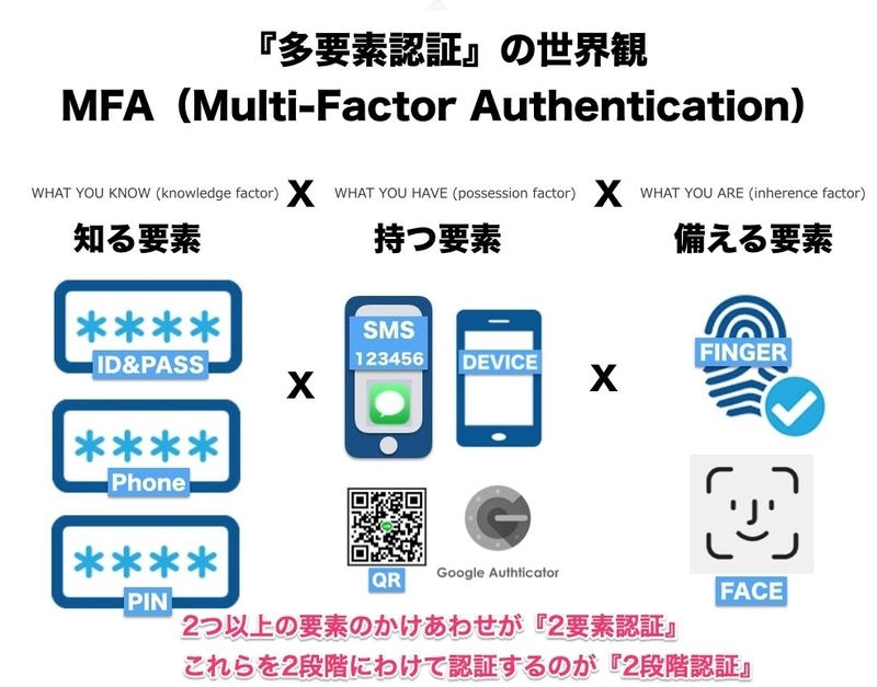 多要素認証の世界観 出典：筆者作成