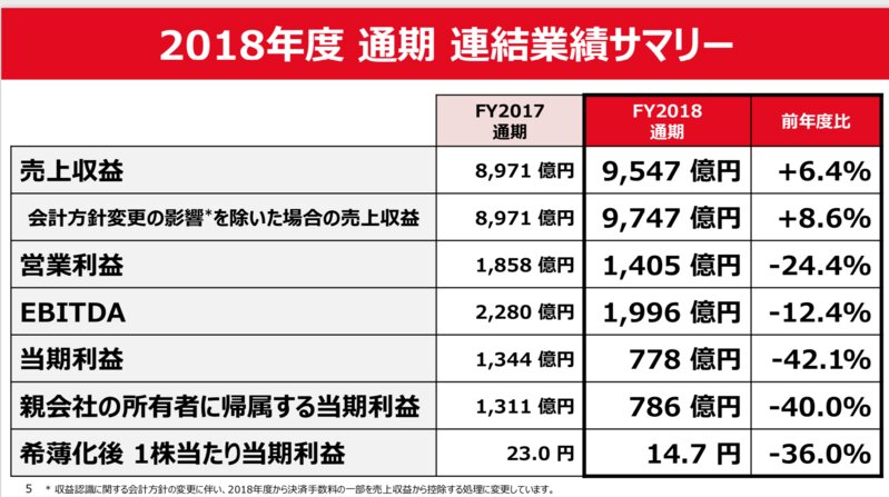 2018年度の売上は9547億円 出典:ヤフー決算報告書