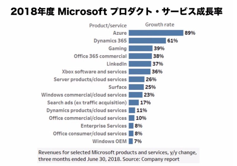 Microsoftサービスの成長率 出典:Microsoft
