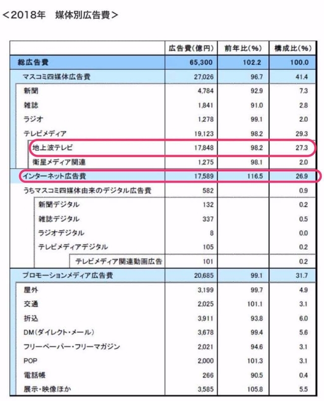 テレビ広告費とインターネット広告費　出典:電通2018日本の広告費
