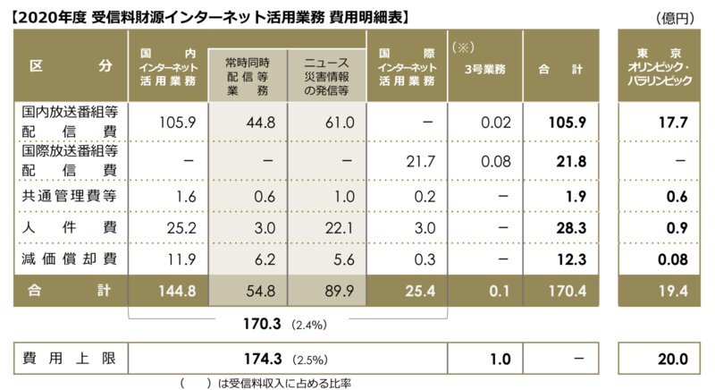 NHKの費用　出典:NHK