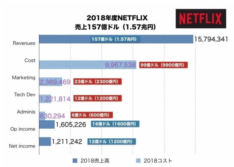 NETFLIXの売上構成比　出典:KNN