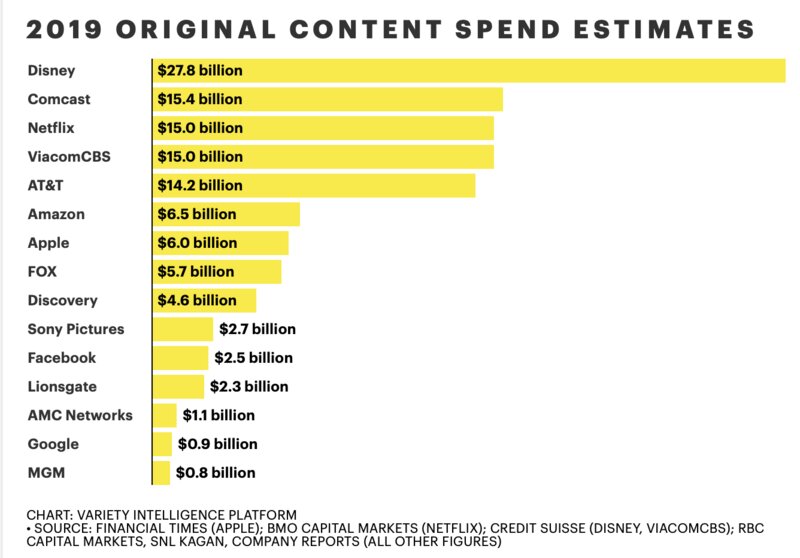 2019年のNETFLIXのコンテンツ投資はハリウッドにひけをとらない　出典:Variety