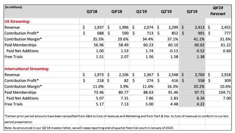 米国以外のストリーミング売上が53%と半数を超えている　出典:NETFLIX