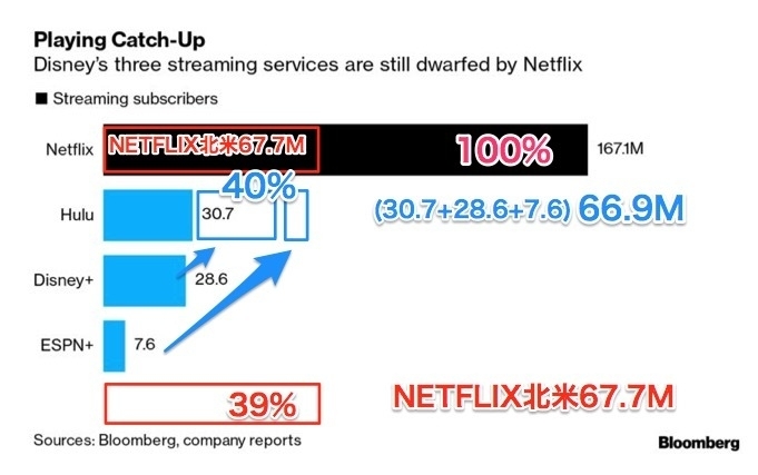 ネットフリックスの背中が見えたか ディズニープラス 2 860万人の有料会員獲得 神田敏晶 個人 Yahoo ニュース