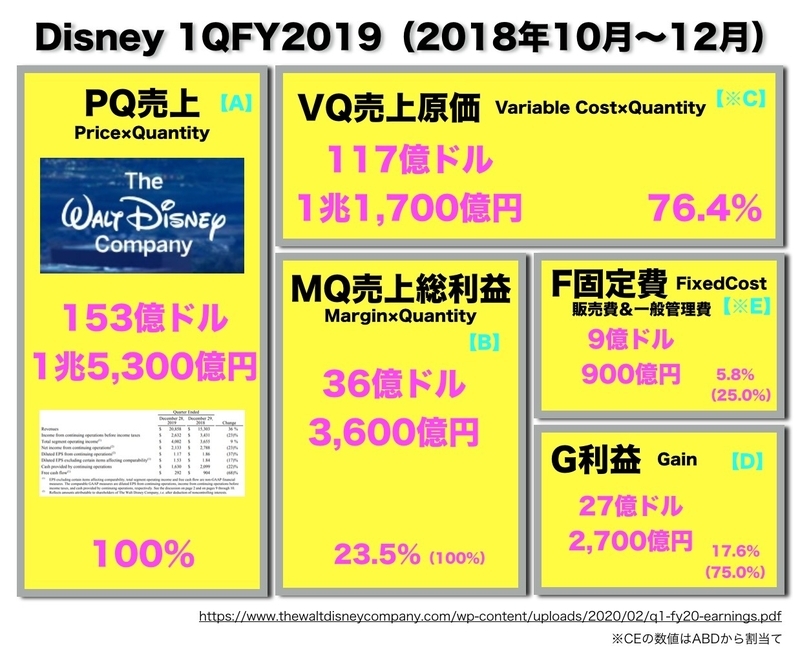 前年同期比 Disney 1QFY2019ポートフォリオ 出典:筆者作成