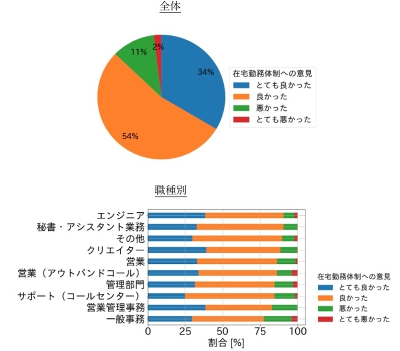 在宅勤務に関するアンケート結果 出典:GMO