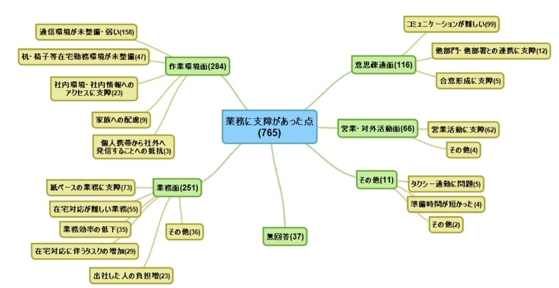 在宅勤務に関するアンケート結果 出典:GMO