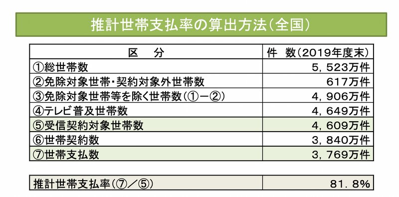 出典:NHK推計世帯支払率の算出方法（全国）