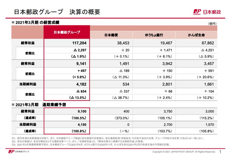 出典：日本郵政グループ2021年3月期決算資料