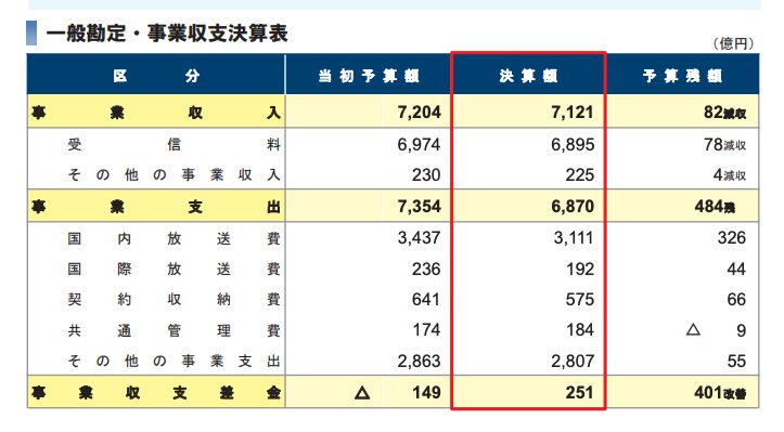 出典：NHK　2020年度（令和2年度）決算概要 一般勘定　事業収支決算