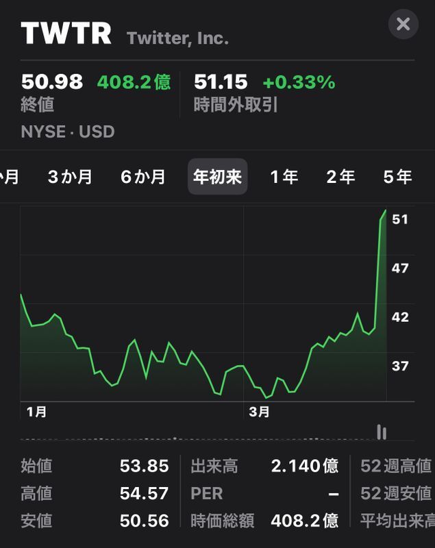 出典:iOS株価 TWTR