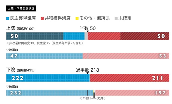 出典:NHKアメリカ大統領選挙2020