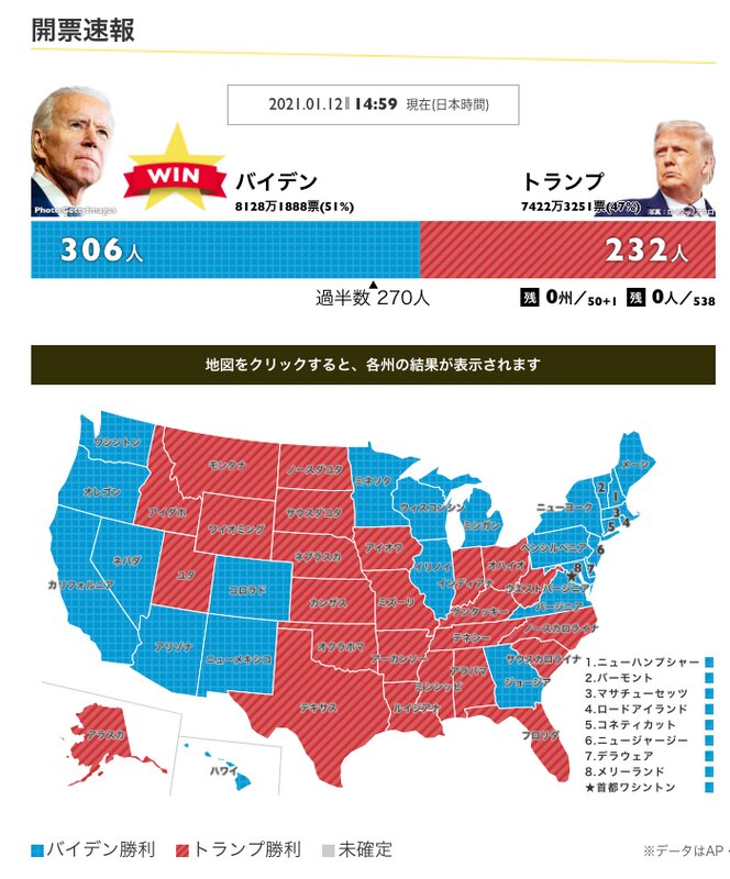 出典:NHKアメリカ大統領選挙2020