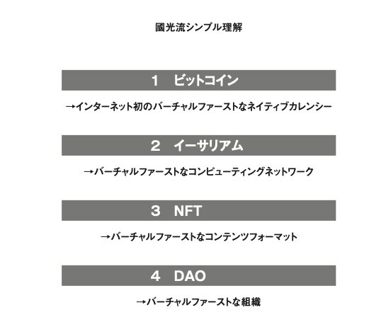 出典:メタバースとWeb3 P.23