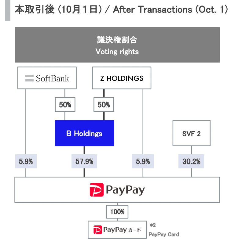 メガバンク&ネット証券、呉越同舟時代へ みずほ証券、PayPay証券に続き楽天証券にも出資（神田敏晶） - エキスパート - Yahoo!ニュース