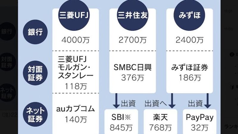 メガバンク ネット証券 呉越同舟時代へ みずほ証券 Paypay証券に続き楽天証券にも出資 神田敏晶 個人 Yahoo ニュース メガバンク ネット証券 呉越同舟時代へ みずほ証券 Paypay証券に続き楽天証券にも出資 神田敏晶 個人 Yahoo ニュース