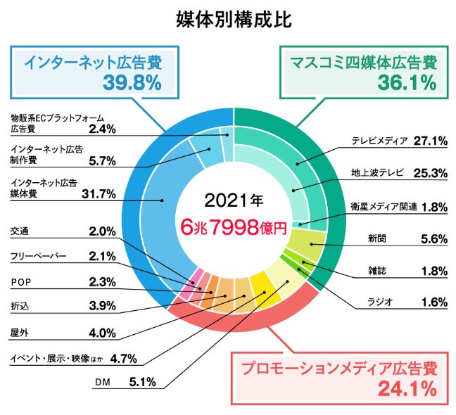 出典:電通報　2021年日本の広告費
